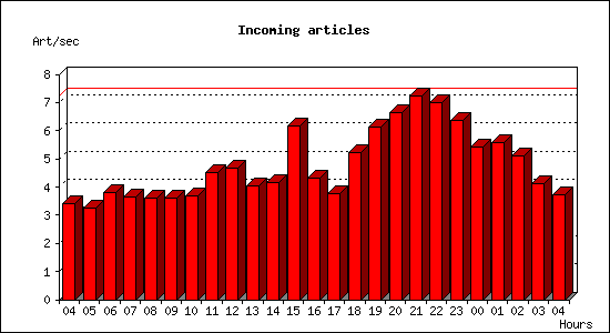 Incoming articles