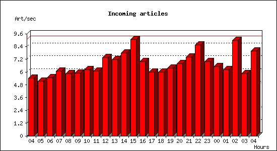 Incoming articles