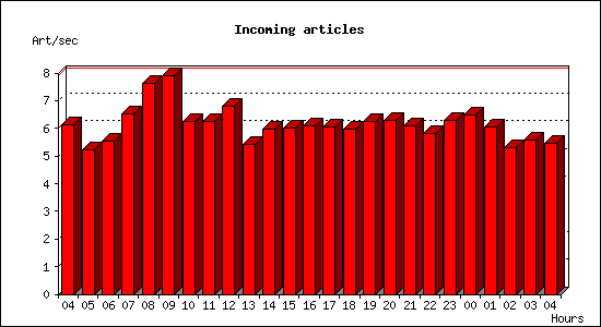 Incoming articles