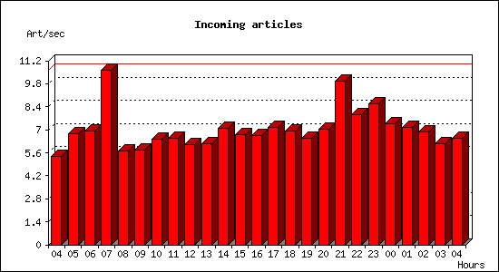 Incoming articles