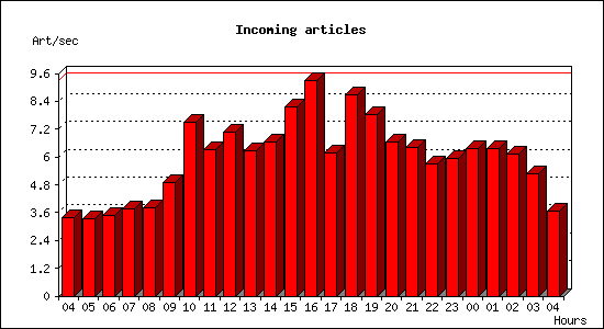 Incoming articles