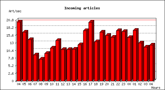 Incoming articles