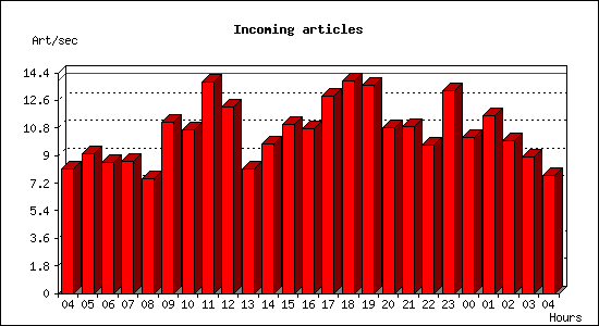 Incoming articles