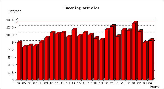 Incoming articles