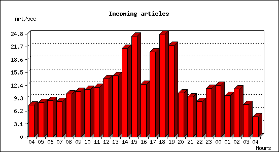Incoming articles