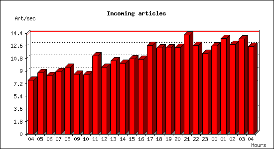 Incoming articles