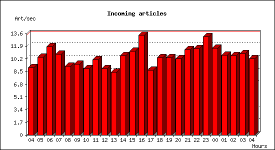 Incoming articles