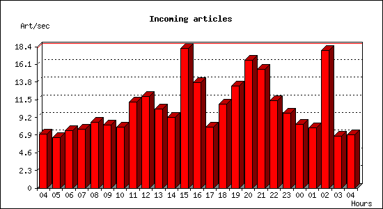 Incoming articles