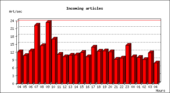 Incoming articles