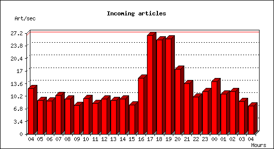 Incoming articles