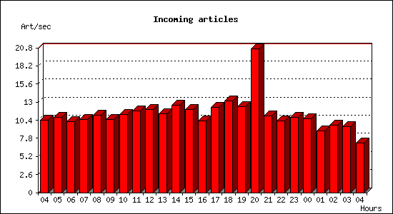 Incoming articles