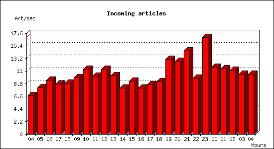 Incoming articles