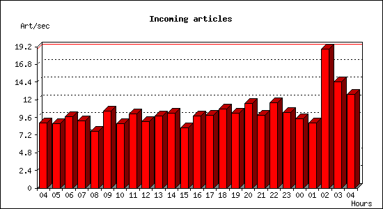 Incoming articles