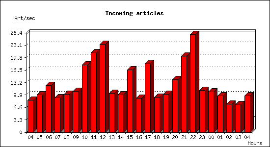 Incoming articles