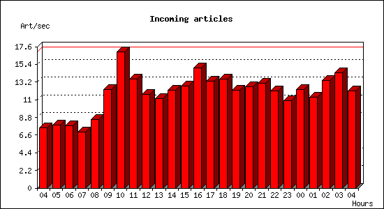 Incoming articles