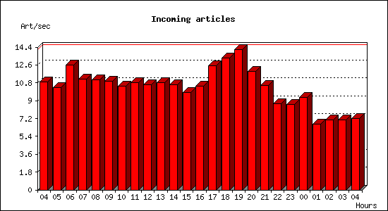 Incoming articles
