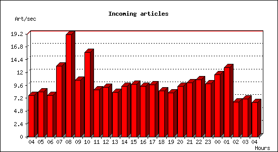 Incoming articles