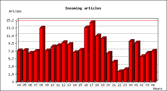 Incoming articles