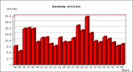 Incoming articles