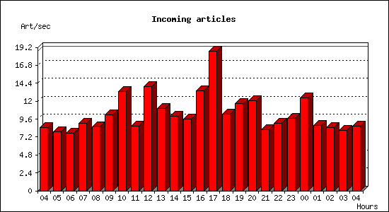 Incoming articles