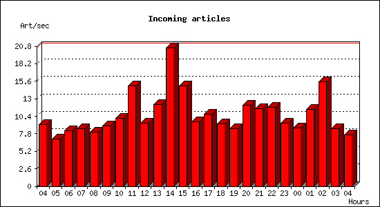 Incoming articles