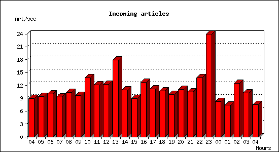 Incoming articles