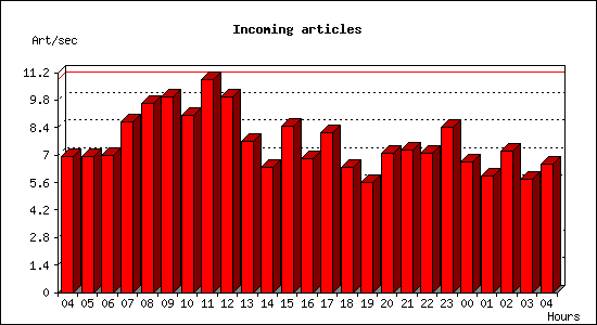 Incoming articles