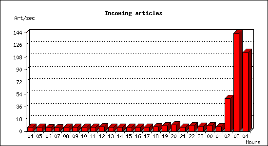 Incoming articles