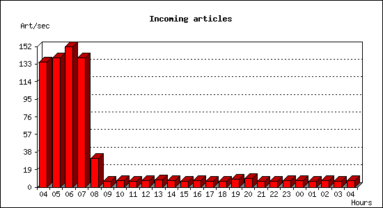 Incoming articles