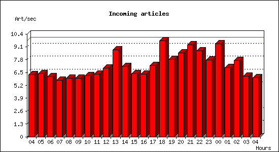 Incoming articles