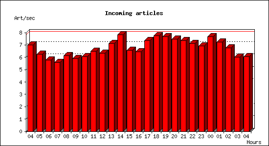 Incoming articles