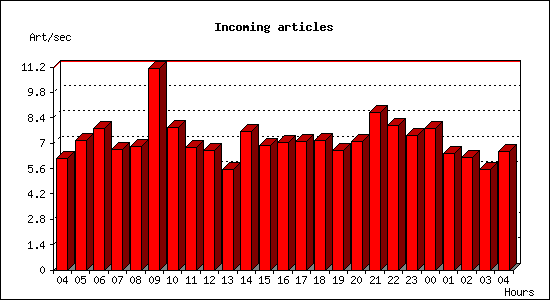 Incoming articles