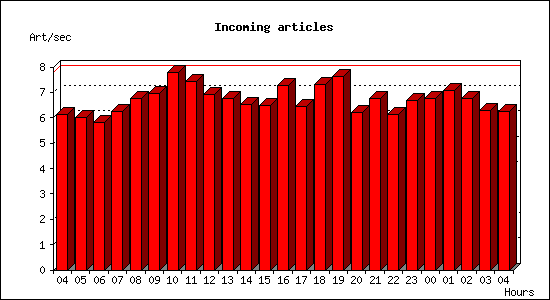 Incoming articles