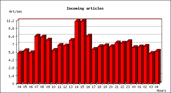 Incoming articles