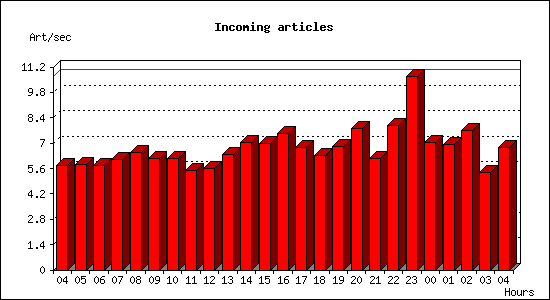 Incoming articles