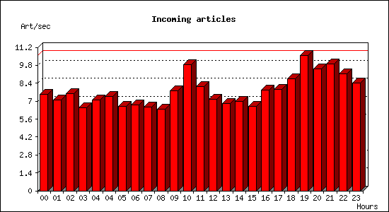 Incoming articles