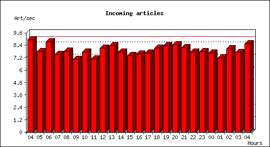 Incoming articles