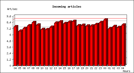 Incoming articles