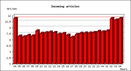 Incoming articles