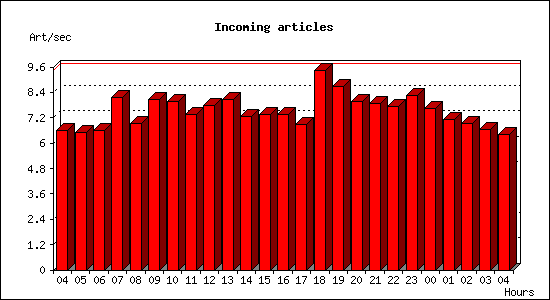 Incoming articles