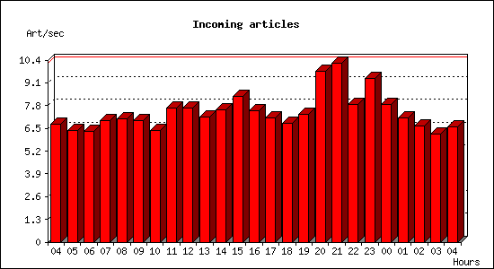 Incoming articles