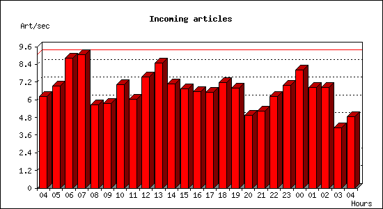 Incoming articles