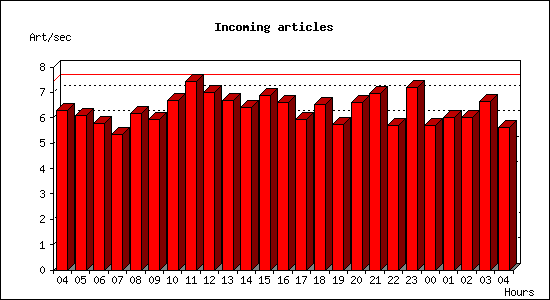 Incoming articles