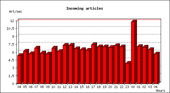 Incoming articles