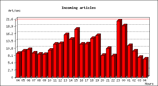 Incoming articles