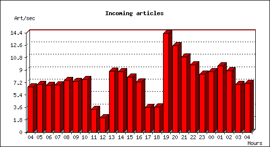 Incoming articles