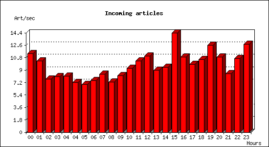 Incoming articles