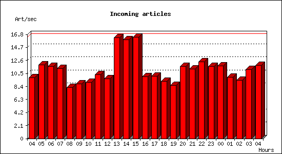 Incoming articles