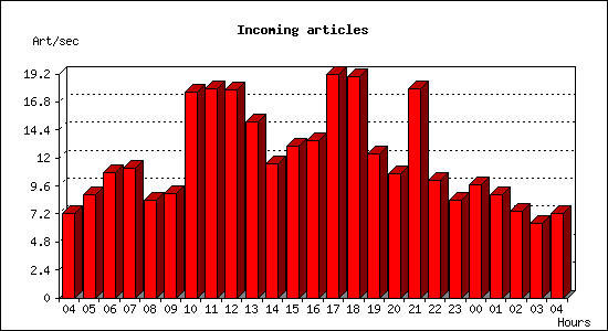 Incoming articles