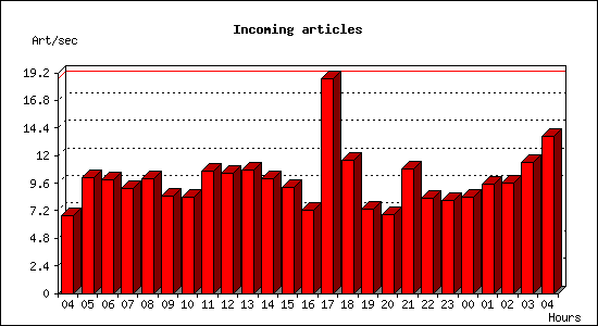 Incoming articles